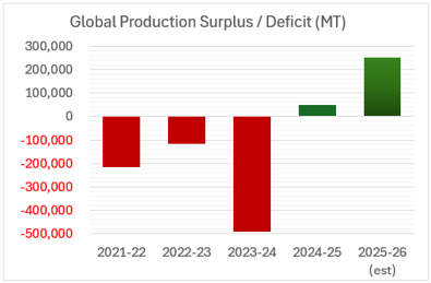 Bar chart showing the global cocoa production balance from 2021–22 to the 2025–26 estimate. The market recorded deficits of approximately 220,000 tonnes in 2021–22, 100,000 tonnes in 2022–23 and a significant 500,000 tonne deficit in 2023–24. This is followed by a return to surplus, with around 50,000 tonnes in 2024–25 and an estimated 250,000 tonne surplus in 2025–26. Red bars indicate deficits and green bars indicate surpluses.