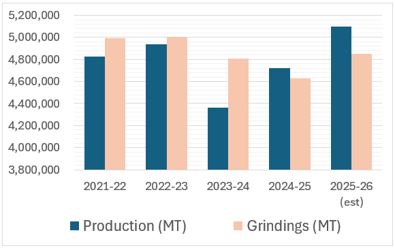 Bar chart comparing global cocoa production and grindings from 2021–22 to the 2025–26 estimate. Production and grindings were closely matched in 2021–22 and 2022–23, with grindings slightly exceeding production. In 2023–24, production fell sharply to around 4.35 million tonnes while grindings remained near 4.8 million tonnes, creating a significant supply deficit. Production recovered in 2024–25 and is estimated to reach approximately 5.1 million tonnes in 2025–26, exceeding projected grindings of around 4.85 million tonnes. Blue bars represent production and peach bars represent grindings.